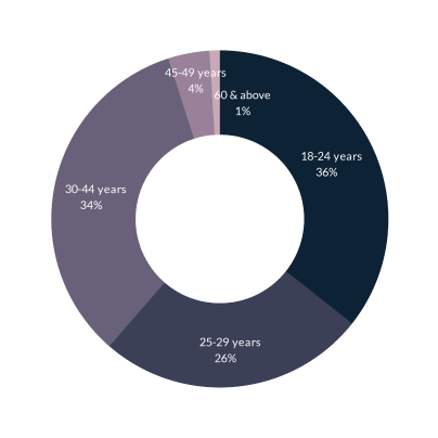 Donut chart showing that The average age of the Tez customer base stands at 29 years comprising middle-aged individuals.