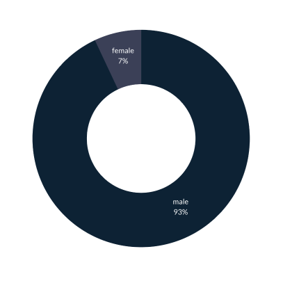 Donut chart showing the gender mix of Tez borrowers