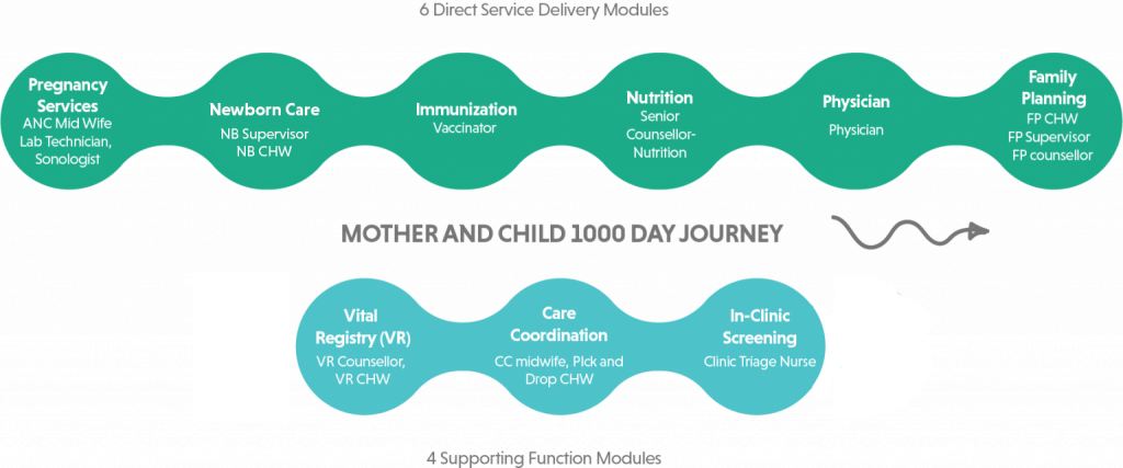 10 modules of the Vital Pakistan service delivery platform that covers the complete 1,000-day journey of a mother and child.