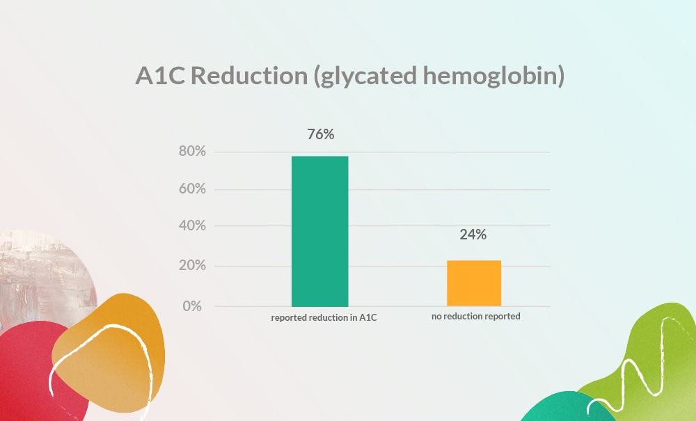 Graph showing reduction in A1C in Droobi Health app users