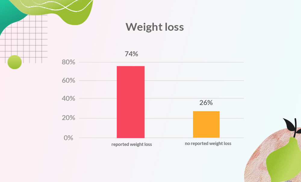 Graph showing weight loss in Droobi Health app users