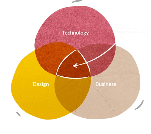 Venn diagram showing intersection of Technology, Design, and Business Strategy forms the basis of game changing customer experience - VentureDive