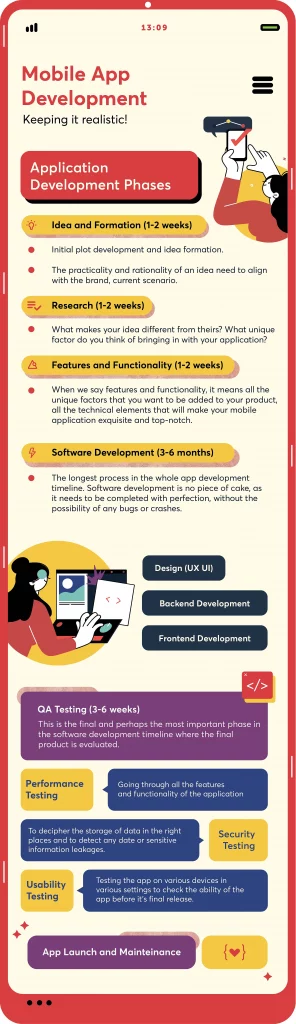 Mobile app development timeline infographics