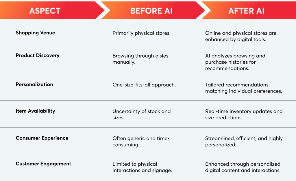 Before and after AI's usage in predicting consumer behavior